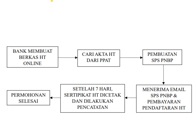 Flowchart HT-El