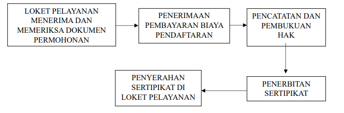 Flowchart Pendaftaran SK