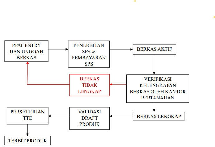 Flowchart Pengecekan Sertipikat