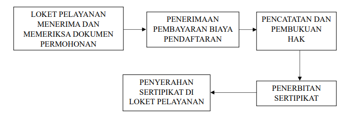 Flowchart Perubahan HGB/HP → HM