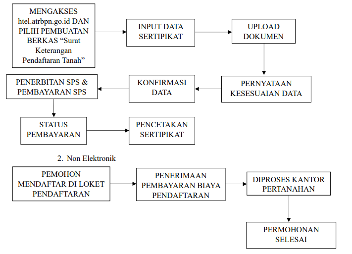 Flowchart SKPT