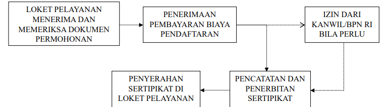 Flowchart Manual Peralihan Hak