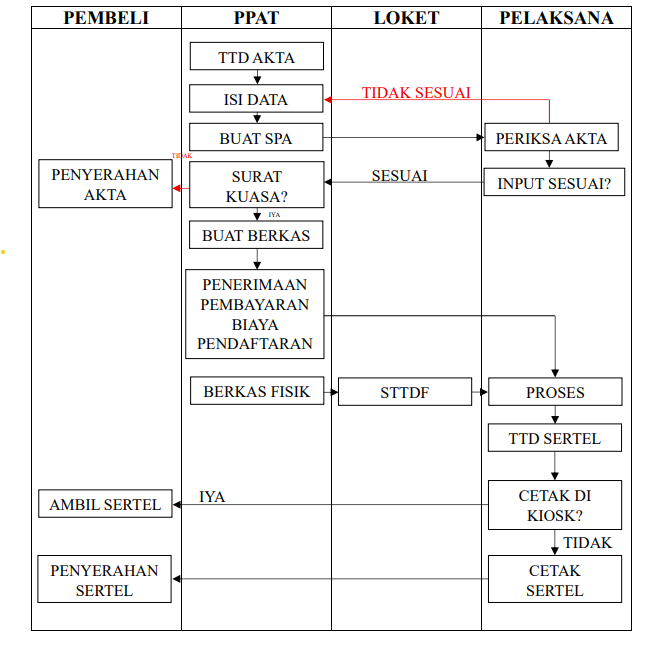 Flowchart Elektronik Peralihan Hak