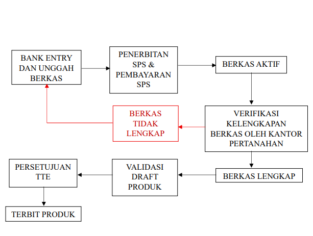 Flowchart Roya
